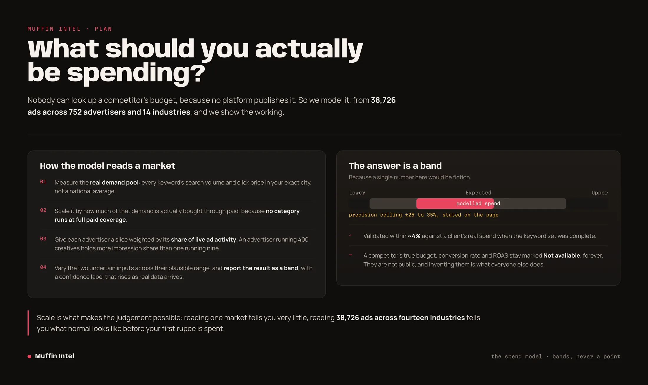 Four-step spend model built from 38,726 tracked ads across 752 advertisers, reported as a band with its precision stated.