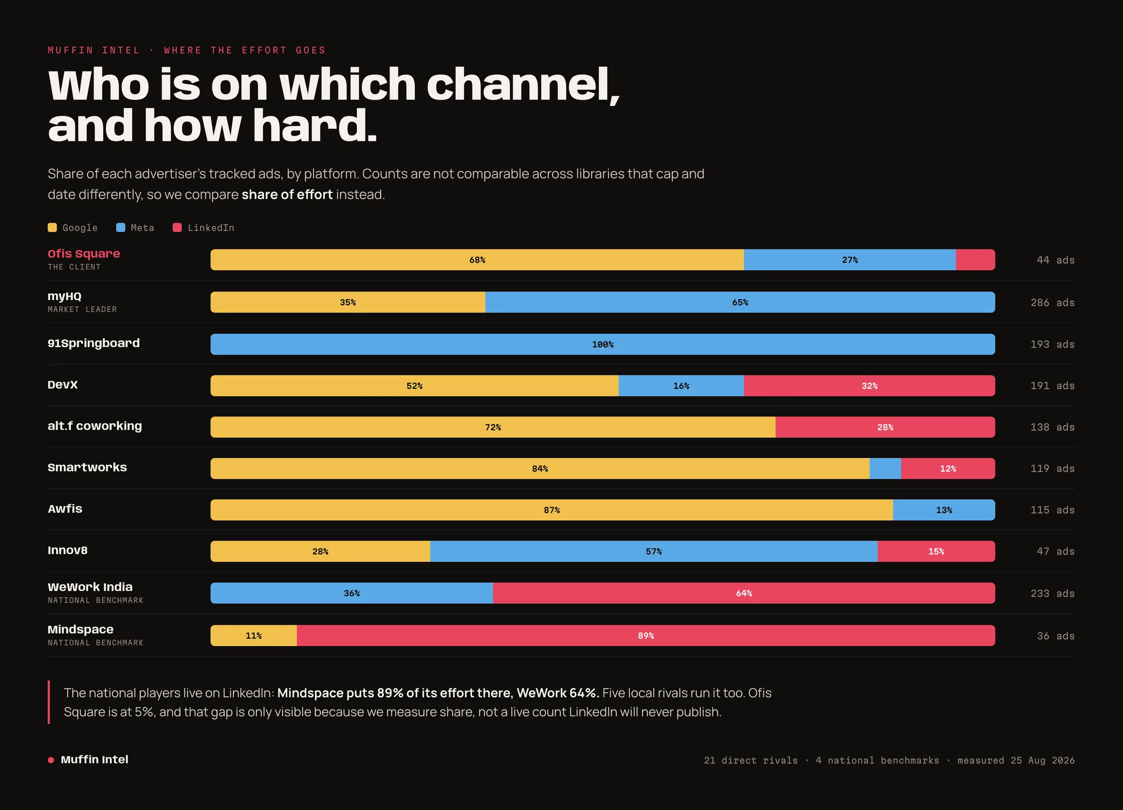 Chart comparing each advertiser's share of tracked ads by platform across rival coworking brands.