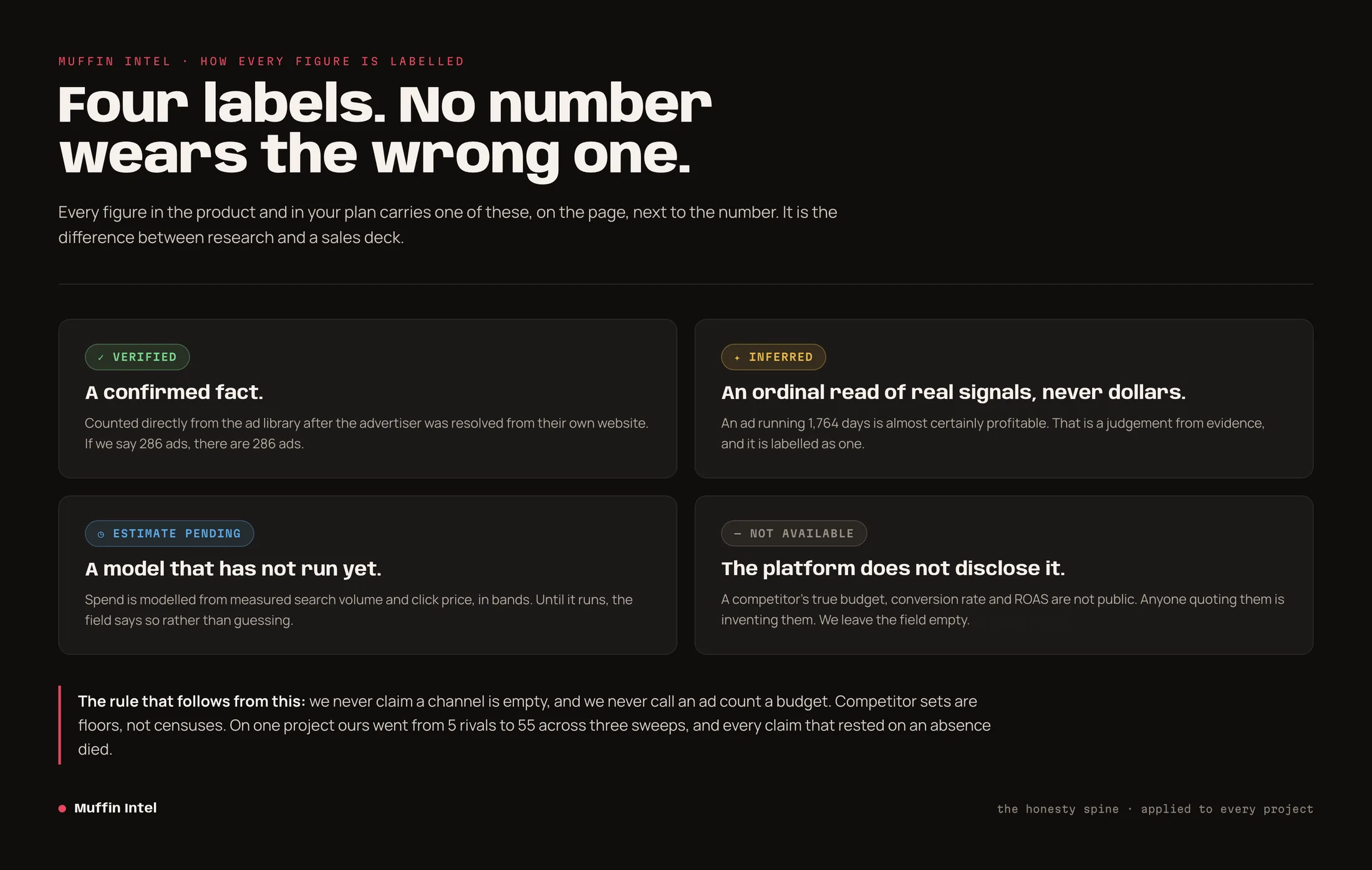 The four confidence labels applied to every figure: verified, inferred, estimate pending, not available.