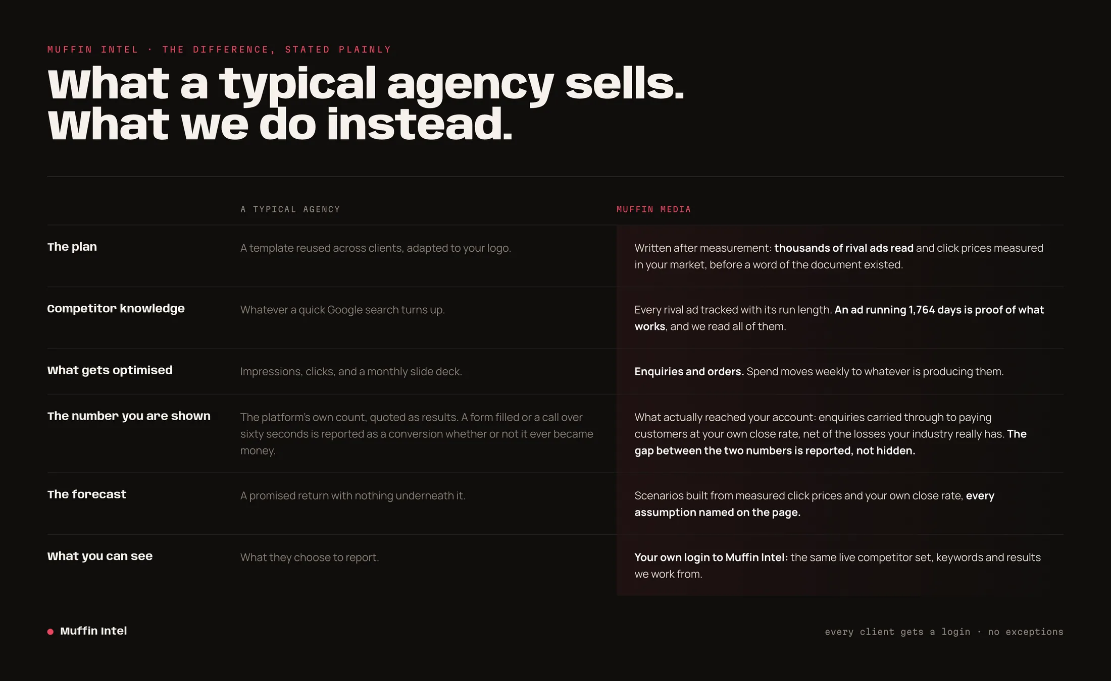 Comparison table across six rows: what a typical agency sells versus what Muffin does instead.