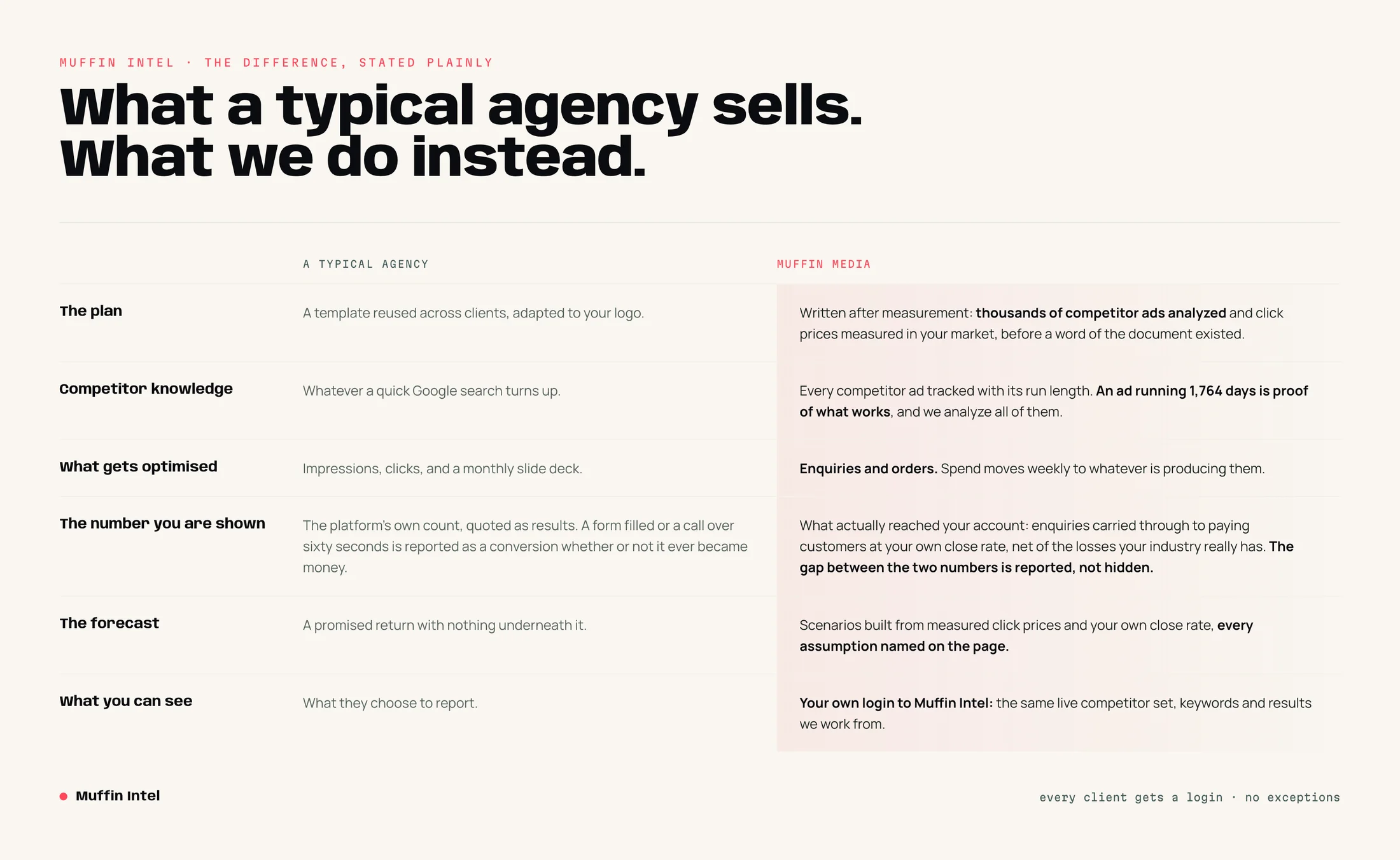 Comparison table across six rows: what a typical agency sells versus what Muffin does instead.