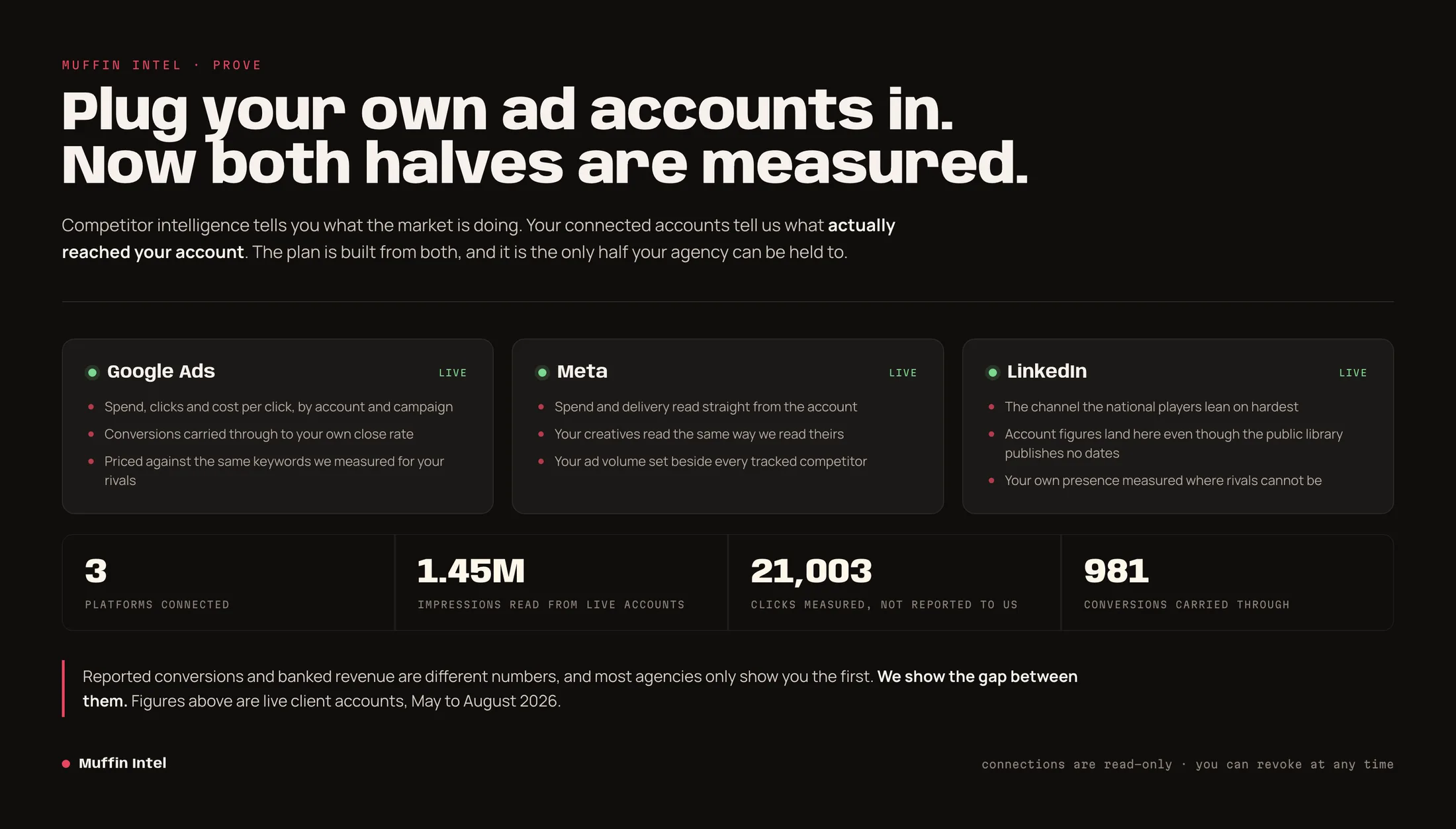 Connected ad accounts: 3 platforms, 1.45M impressions, 21,003 clicks, 981 conversions, May to August 2026.