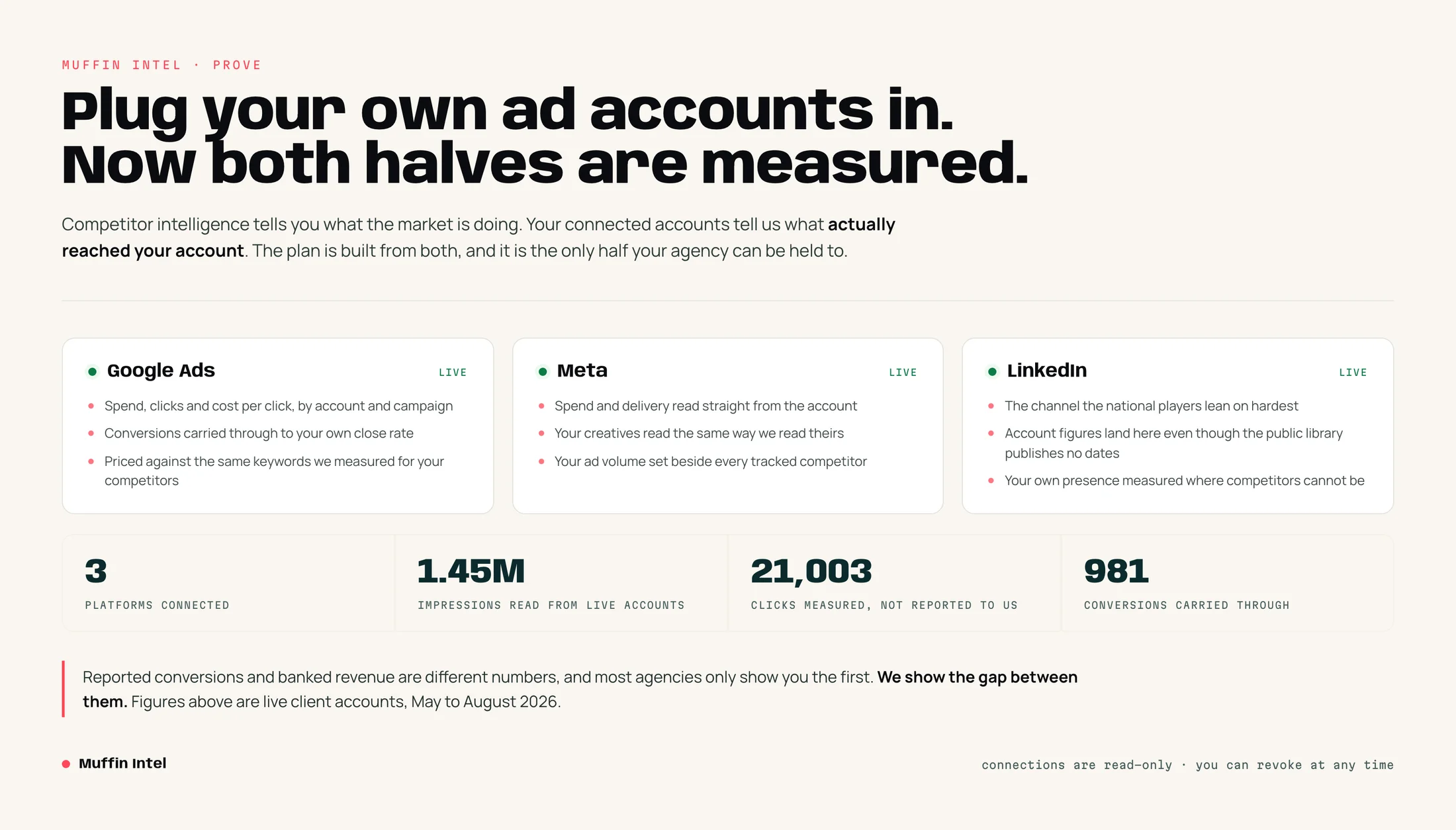 Connected ad accounts: 3 platforms, 1.45M impressions, 21,003 clicks, 981 conversions, May to August 2026.