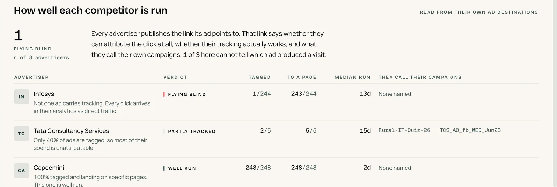 Tracking verdicts against named competitors, each graded flying blind, partly tracked or well run from its own ad destinations.