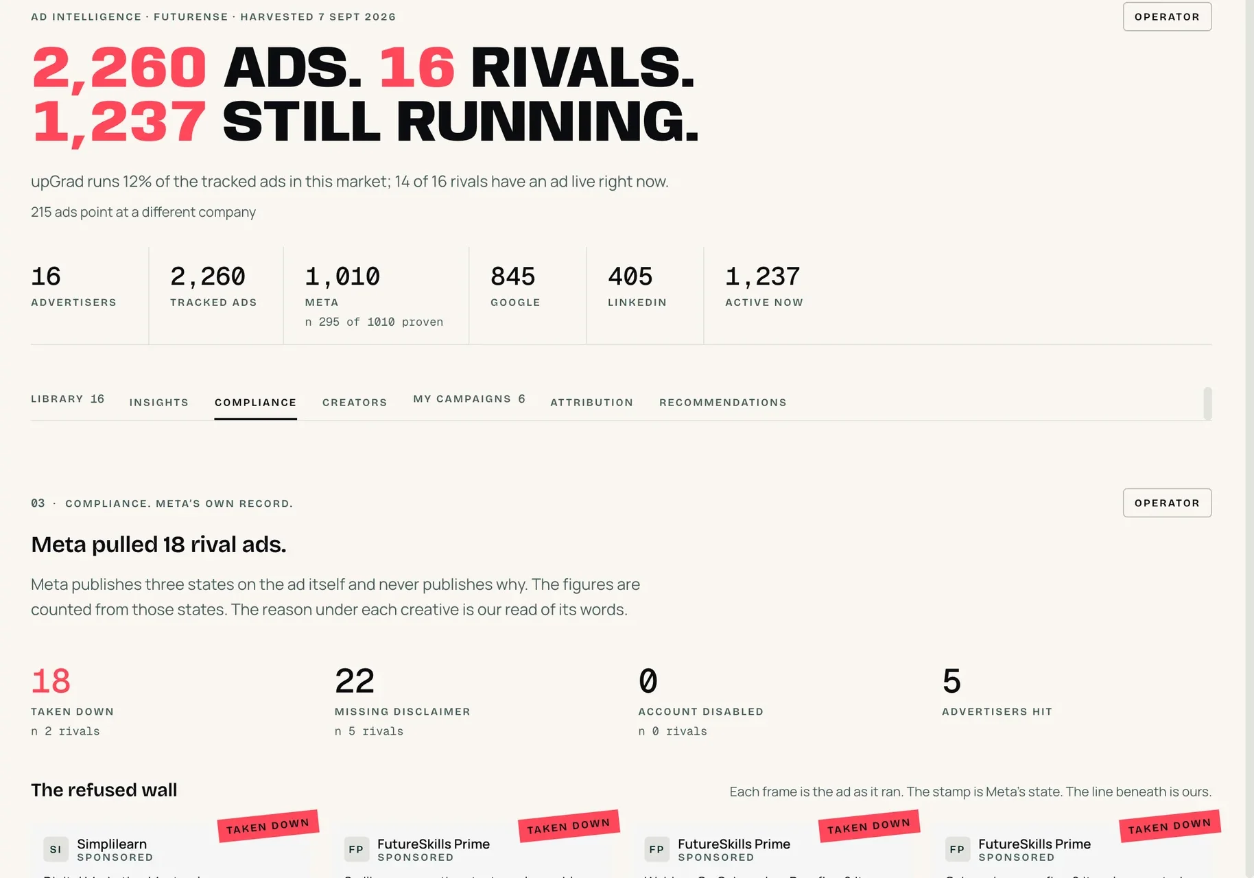 The compliance wall: counts of ads Meta took down, missing disclaimers and disabled accounts, above the refused ads with Meta's stamp on each.