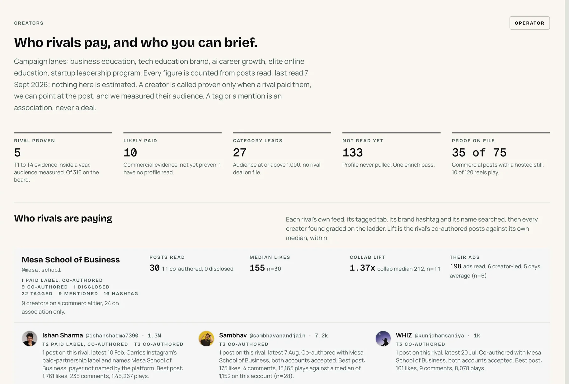 The creators board: totals for proven and likely paid creators, then a competitor's creator roster graded on an eight rung ladder with an evidence sentence per creator.